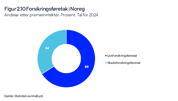 Figur 2.10 Forsikringsføretak i Noreg
Andelar etter premieinntekter. Prosent. Tal for 2024
Sirkeldiagram
Kjelde: Statistisk sentralbyrå