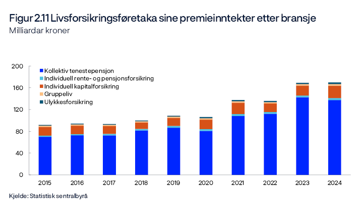 Figur 2.11 Livsforsikringsføretaka sine premieinntekter etter bransje 
Milliardar kroner
Periode: 2015–2024. 
Kollektiv tenestepensjon omfattar pensjons­ordningar etter foretakspensjonsloven (lov om foretakspensjon), innskudspensjonsloven (lov om innskuddspensjon i arbeidsforhold) og tjenestepensjonsloven (lov om tjenestepensjon).
Stolpediagram
Kjelde: Statistisk sentralbyrå