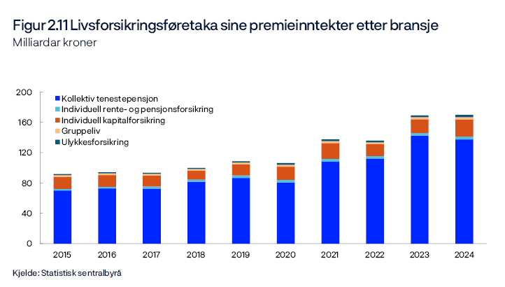 Figur 2.11 Livsforsikringsføretaka sine premieinntekter etter bransje 
Milliardar kroner
Periode: 2015–2024. 
Kollektiv tenestepensjon omfattar pensjonsordningar etter foretakspensjonsloven (lov om foretakspensjon), innskudspensjonsloven (lov om innskuddspensjon i arbeidsforhold) og tjenestepensjonsloven (lov om tjenestepensjon).
Stolpediagram
Kjelde: Statistisk sentralbyrå