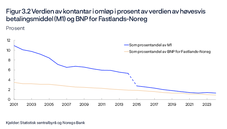 Figur 3.2 Verdien av kontantar i omløp i prosent av verdien av høvesvis betalingsmiddel (M1) og BNP for Fastlands-Noreg
Prosent
Periode: 2001–2024.
M1 er omdefinert frå og med 2015.
Linjediagram 
Kjelder: Statistisk sentralbyrå og Noregs Bank 