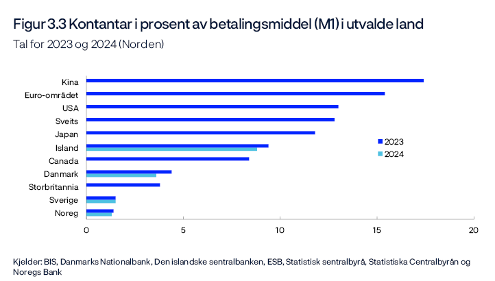 Figur 3.3Kontantar i prosent avbetalingsmiddel (M1) i utvalde land
Tal for 2023 og 2024 (Norden)
Stolpediagram
Kjelder: BIS, Danmarks Nationalbank, Den islandske sentralbanken, ESB, Statistisk sentralbyrå, Statistiska Centralbyrån og Noregs Bank