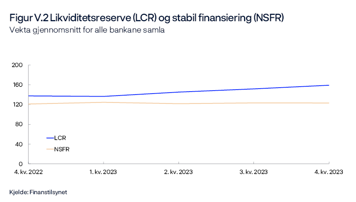 Figur V.2 Likviditetsreserve (LCR) og stabil finansiering (NSFR)
Vekta gjennomsnitt for alle bankane samla
Periode: 2022 Q4 – 2024 Q4
Linjediagram 
Kjelde: Finanstilsynet
 
