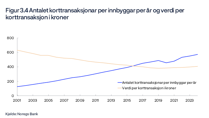 Figur 3.4 Antalet korttransaksjonar per innbyggar per år og verdi per korttransaksjon i kroner
Periode: 2001–2024.
Linjediagram 
Kjelde: Noregs Bank
 

