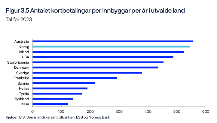 Figur 3.5 Antalet kortbetalingar per innbyggar per år i utvalde land
Tal for 2023
Stolpediagram
Kjelder: BIS, Den islandske sentralbanken, ESB og Noregs Bank