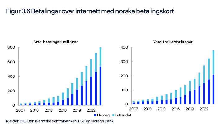 Figur 3.6Betalingar over internettmednorskebetalingskort
Periode: 2007–2024.
To stolpediagram
Kjelder: BIS, Den islandske sentralbanken, ESB og Noregs Bank