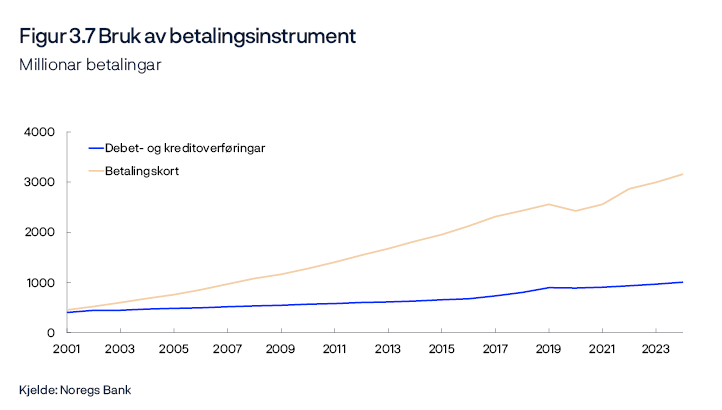 Figur 3.7 Bruk av betalingsinstrument
Millionar betalingar
Periode: 2001–2024.
Linjediagram 
Kjelde: Noregs Bank
 
