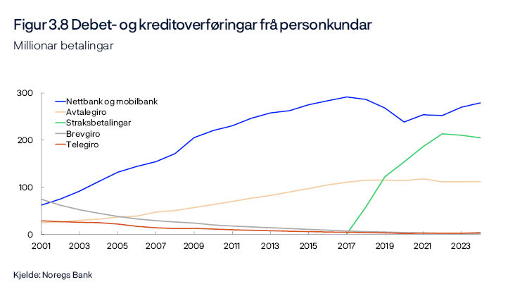 Figur 3.8 Debet- og kreditoverføringar frå personkundar
Millionar betalingar
Periode: 2001–2024.
Linjediagram 
Kjelde: Noregs Bank

