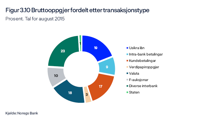 Figur 3.10 Bruttooppgjer fordelt etter transaksjonstype
Prosent. Tal for august 2015
Sirkeldiagram
Kjelde: Noregs Bank