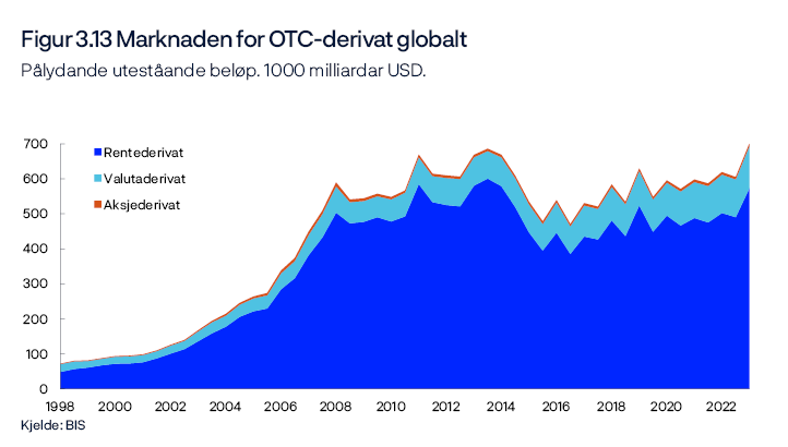 Figur 3.13 Marknaden for OTC-derivat globalt
Pålydande uteståande beløp. 1000 milliardar USD.
Periode: 30. juni 1998–30. juni 2024.
Linjediagram 
 
