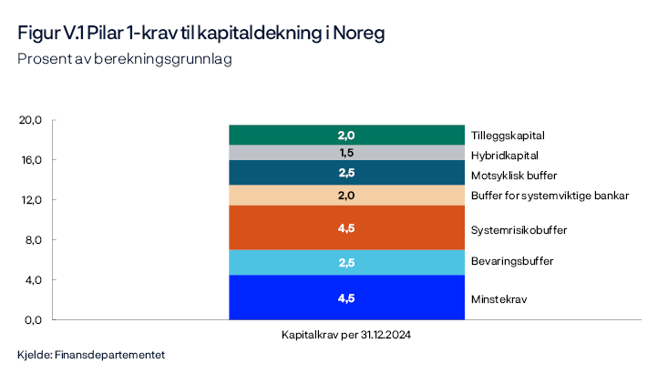 Figur V.1 Pilar 1-krav til kapitaldekning i Noreg
Prosent av berekningsgrunnlag
Fram til 31. desember 2023 gjaldt systemrisikobufferkravet på 4,5 prosent berre for bankar som nyttar avansert IRB-metode, eller som er systemviktige. Dei andre bankane skulle oppfylle det gamle systemrisikobufferkravet på 3 prosent fram til 31. desember 2023.
Stolpediagram
Kjelde: Finansdepartementet