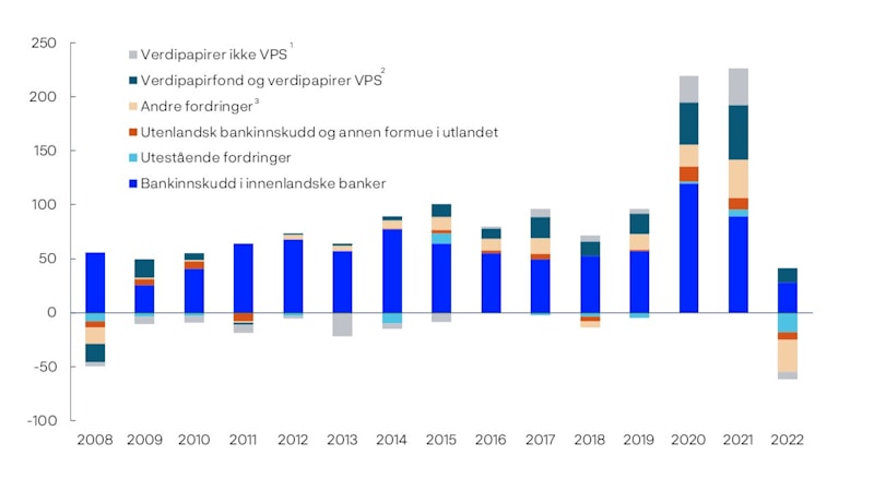 Stolpediagram som viser husholdningenes finansinvesteringer i milliarder kroner inndelt i seks finansobjekt i hver stolpe over årene 2008-2022.  