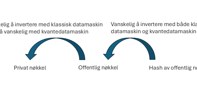 Illustrasjon som sammenligner sikkerhet i klassisk og kvantebasert kryptografi. Til venstre vises en bue fra ‘Privat nøkkel’ til ‘Offentlig nøkkel’ med teksten ‘Vanskelig å invertere med klassisk datamaskin, ikke så vanskelig med kvantedatamaskin’. Til høyre vises en bue fra ‘Offentlig nøkkel’ til ‘Hash av offentlig nøkkel’ med teksten ‘Vanskelig å invertere med både klassisk datamaskin og kvantedatamaskin