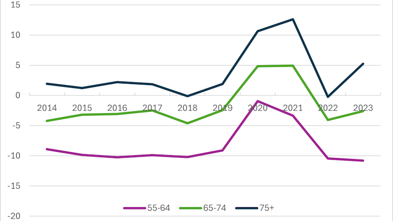 Figur med heltrukne kurver som viser husholdningenes nettofinansinvesteringer etter tre aldersgrupper i prosent av gruppens disponible inntekt over årene 2014-2023. Husholdninger i finansformuesdesil 1-9. Aldersgruppe 55-64 år (lilla kurve), 65-74 år (lys grønn kurve) og 75 år og over (sort kurve)