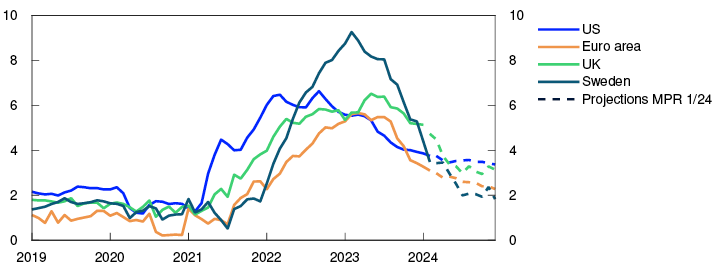 Line chart