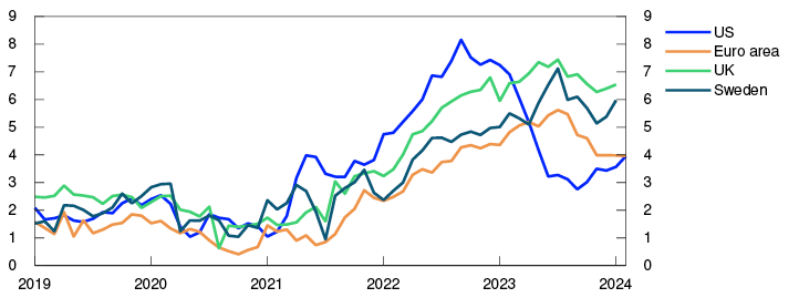 Line chart