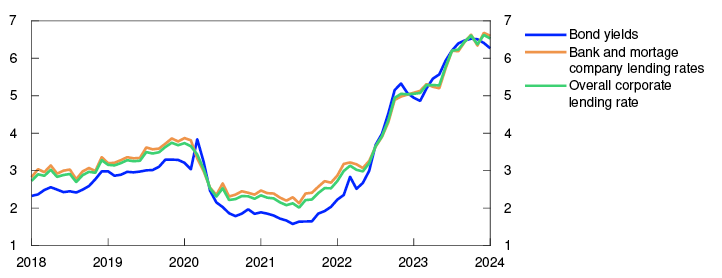 Line chart