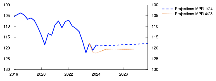 Line chart