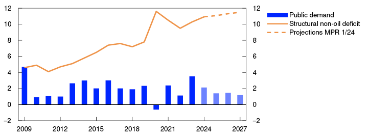 Bar chart