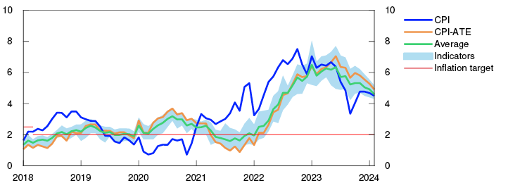 Line chart