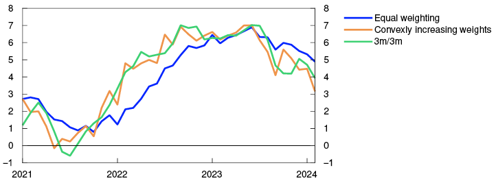Line chart