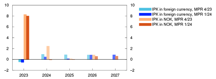 Bar chart

