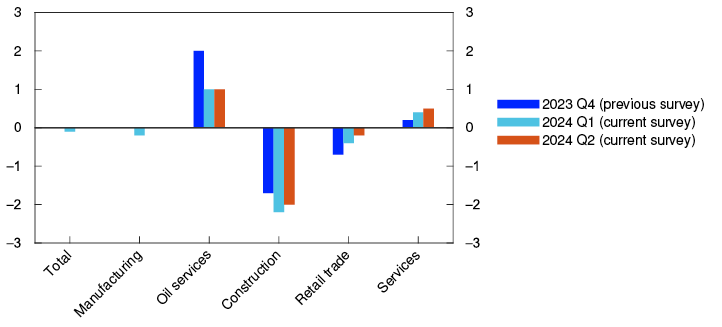 Bar chart