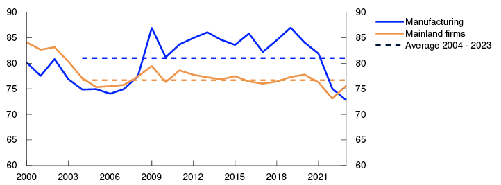 Line chart