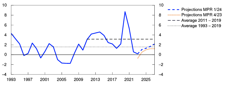 Line chart