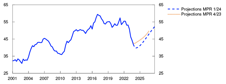 Line chart