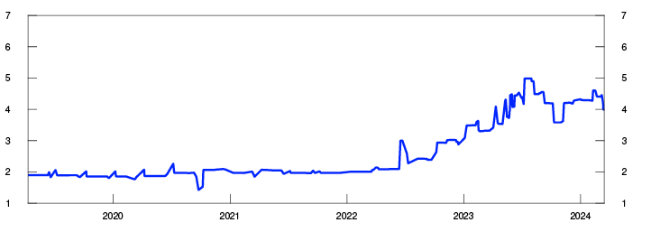 Line chart