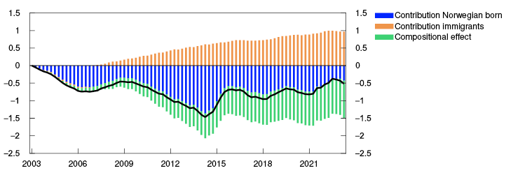 Bar chart