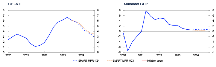 Line chart

