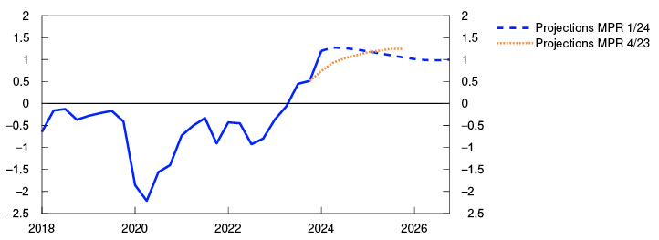 Line chart