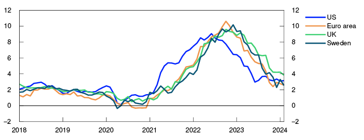 Line chart