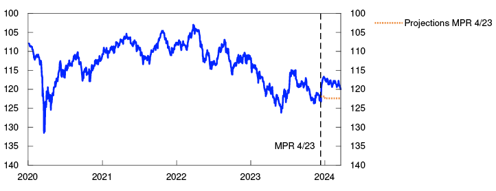 Line chart

