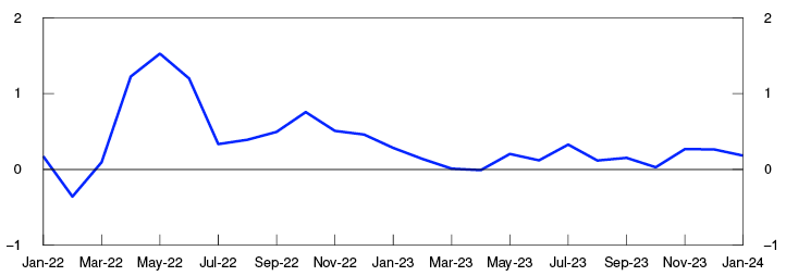 Line chart