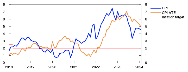 Line chart