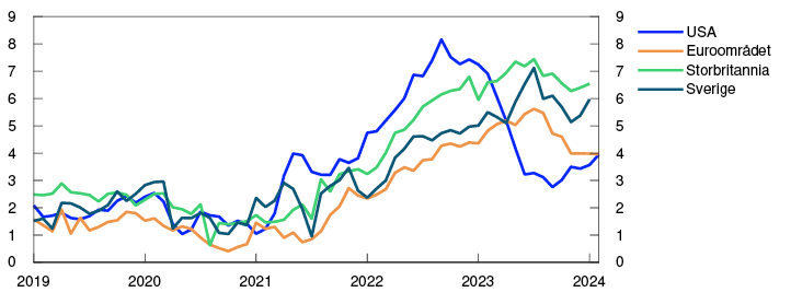 Linjediagram
Periode: Januar 2019 - februar 2024. Tall til januar for Storbritannia og Sverige. Konsumpris for tjenester ekskluderer beregnet bokostnad for selveier.