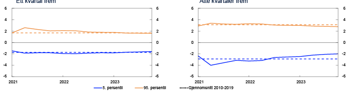 2 Linjediagram
Periode: 1. kv. 2021 - 4. kv. 2023. Figurene viser utvikling i forskjellen mellom 5. og 95. persentil fra medianen for modellanslått fordeling av BNP-veksten henholdsvis ett og åtte kvartaler frem. Stiplet linje indikerer gjenomsnittlig 5. og 95. persentil mellom 2010 og 2019.