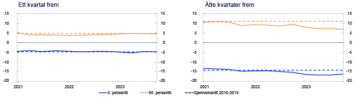2 Linjediagram
Periode: 1. kv. 2021 - 4. kv. 2023. Figurene viser utvikling i forskjellen mellom 5. og 95. persentil fra medianen for modellanslått fordeling av boligprisveksten henholdsvis ett og åtte kvartaler frem. Stiplet linje indikerer gjenomsnittlig 5. og 95. persentil mellom 2010 og 2019.
