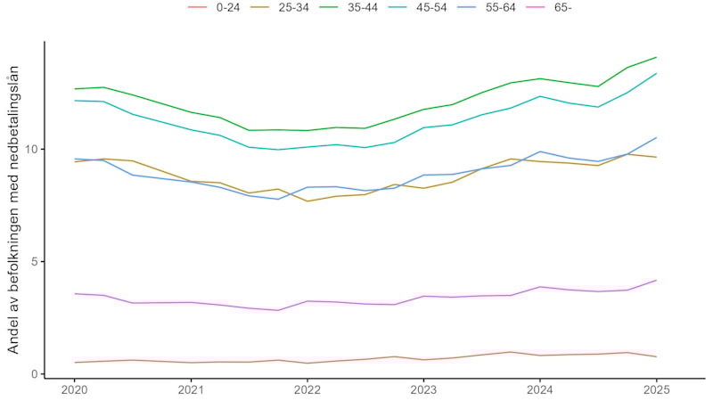 Figuren viser andelen av befolkningen i ulike aldersgrupper som har rentebærende nedbetalingslån. Figuren viser at andelen som har slike lån har vokst med et par prosentpoeng for de fleste aldersgrupper de siste årene.