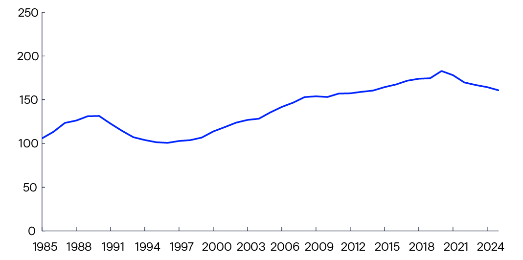 Line chart