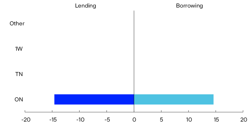
Bar chart