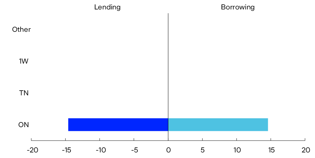 Bar chart