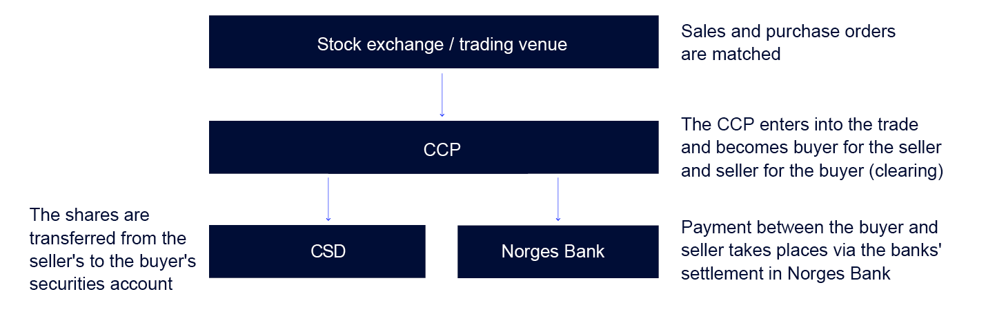 Flow chart