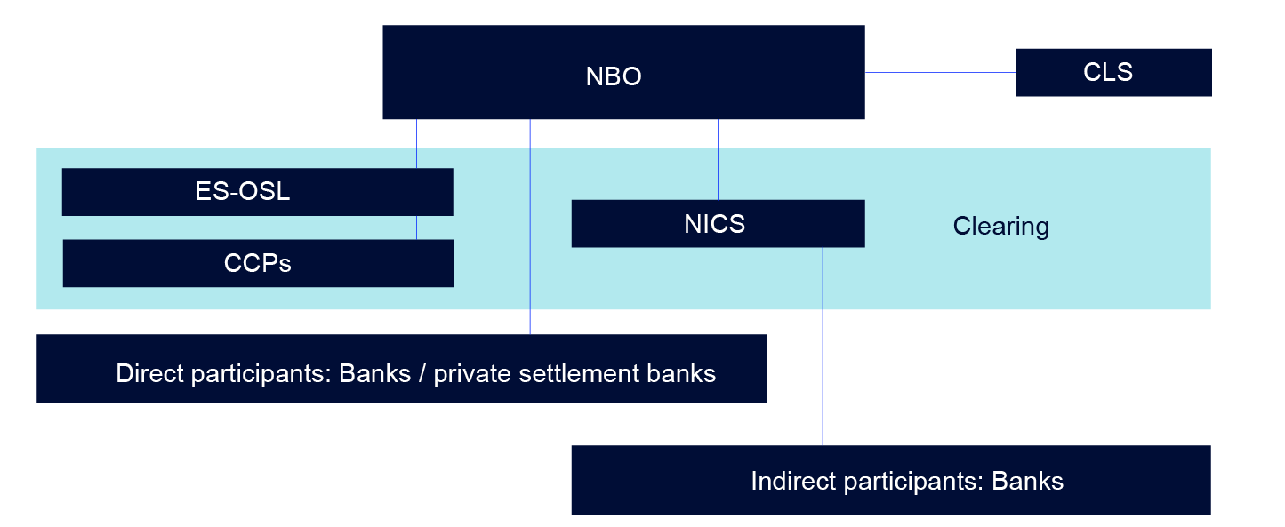 Overview chart