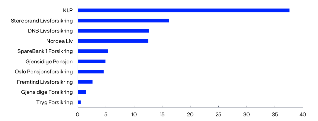 
Bar chart