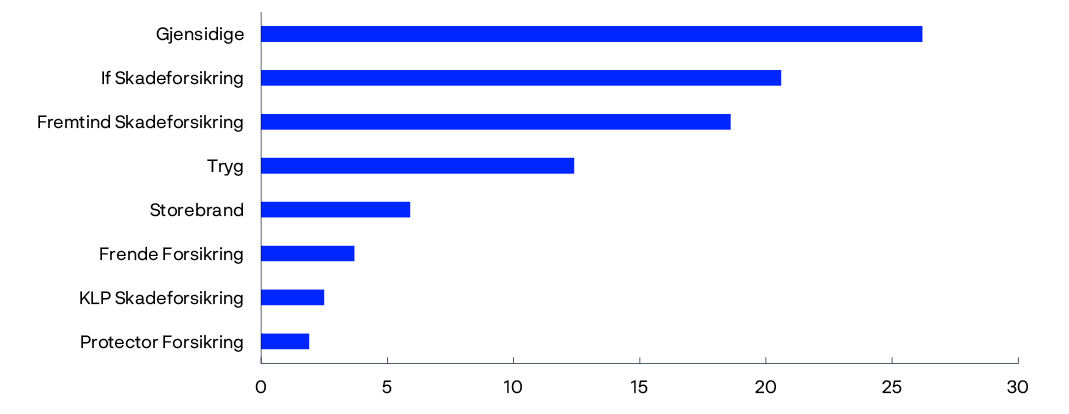 
Bar chart