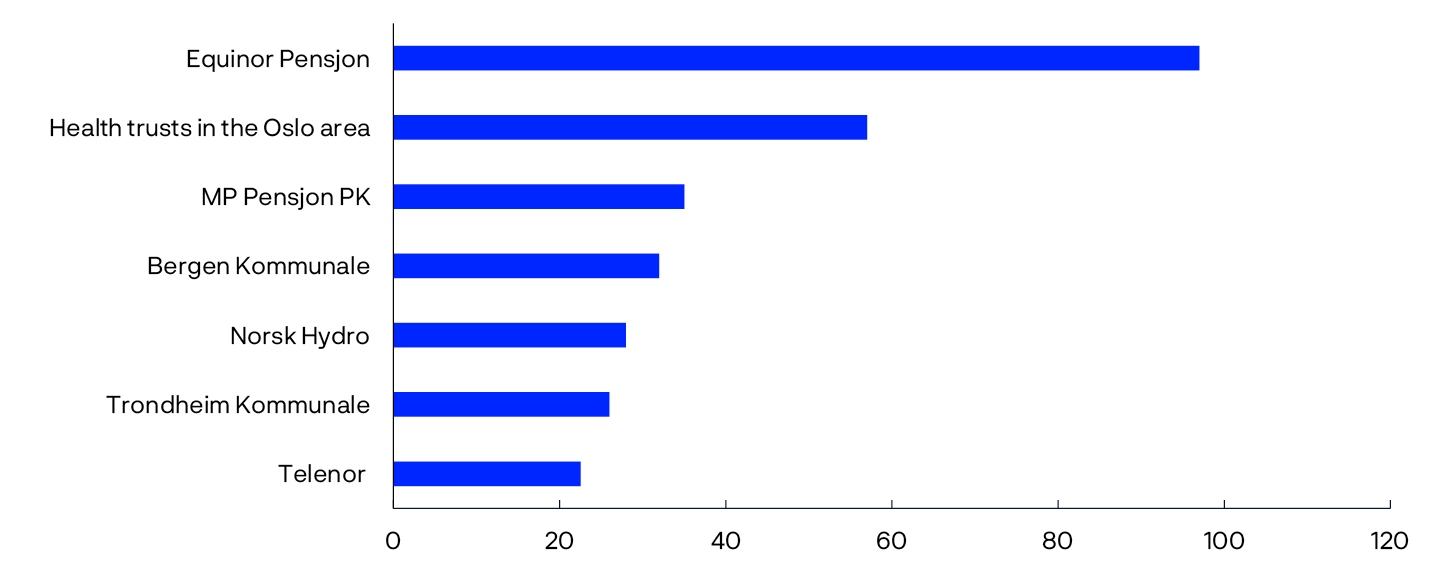 Bar chart