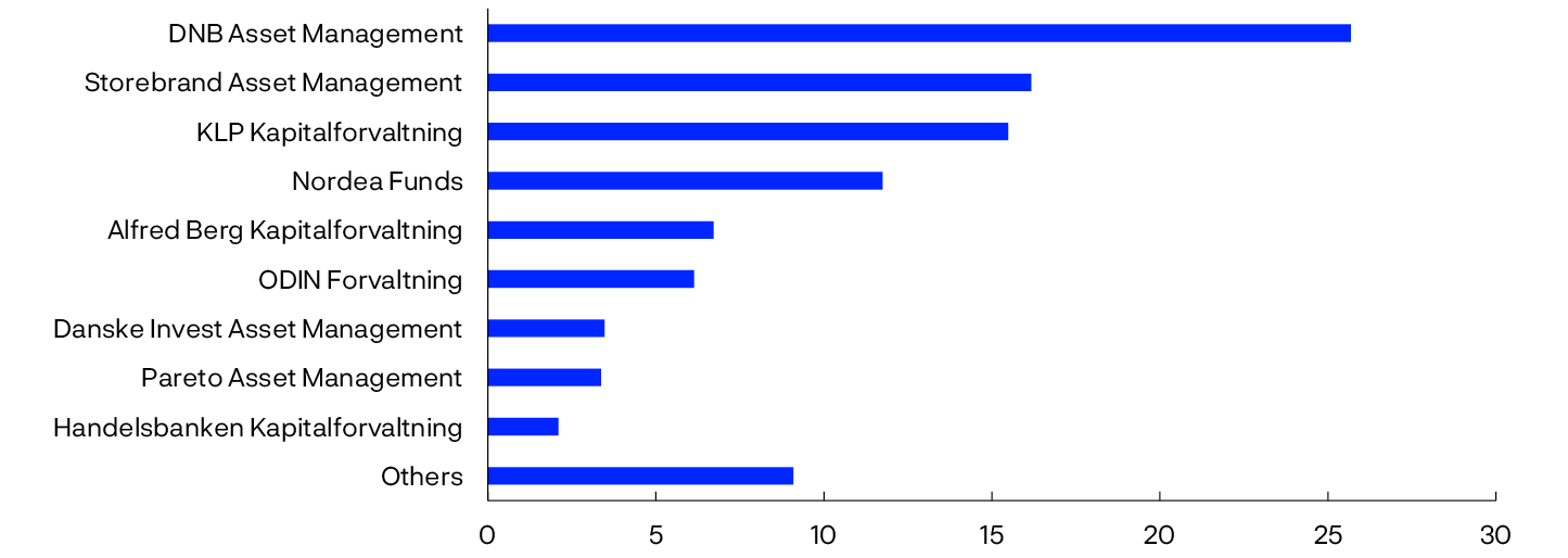 
Bar chart